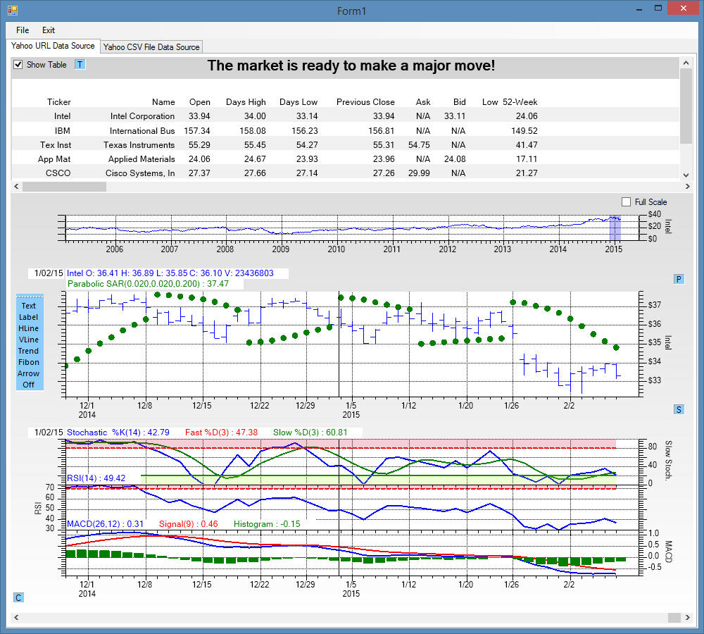 A technical analysis chart for Intel, displaying a Parabolic SAR overlay in 
the primary chart, and Stochcastic, RSI, and MACD charts underneath.